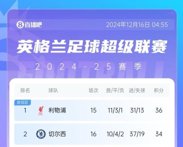 半個(gè)月打回原形？切爾西差榜首2分→錯(cuò)失登頂→近3場(chǎng)1平2負(fù)差10分